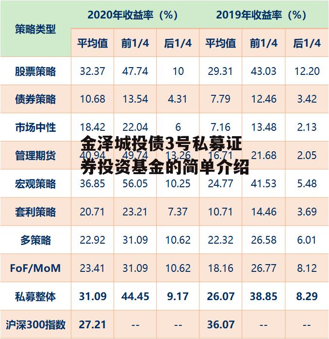 金泽城投债3号私募证券投资基金的简单介绍