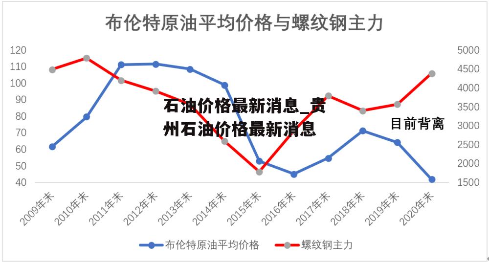 石油价格最新消息_贵州石油价格最新消息