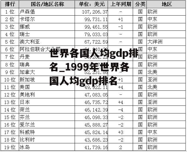 世界各国人均gdp排名_1999年世界各国人均gdp排名