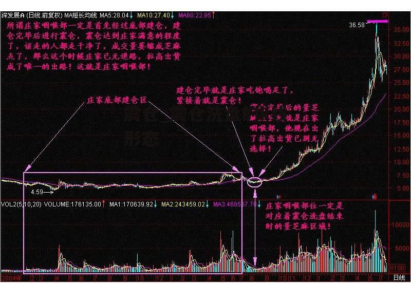 震仓_震仓洗盘的k线形态