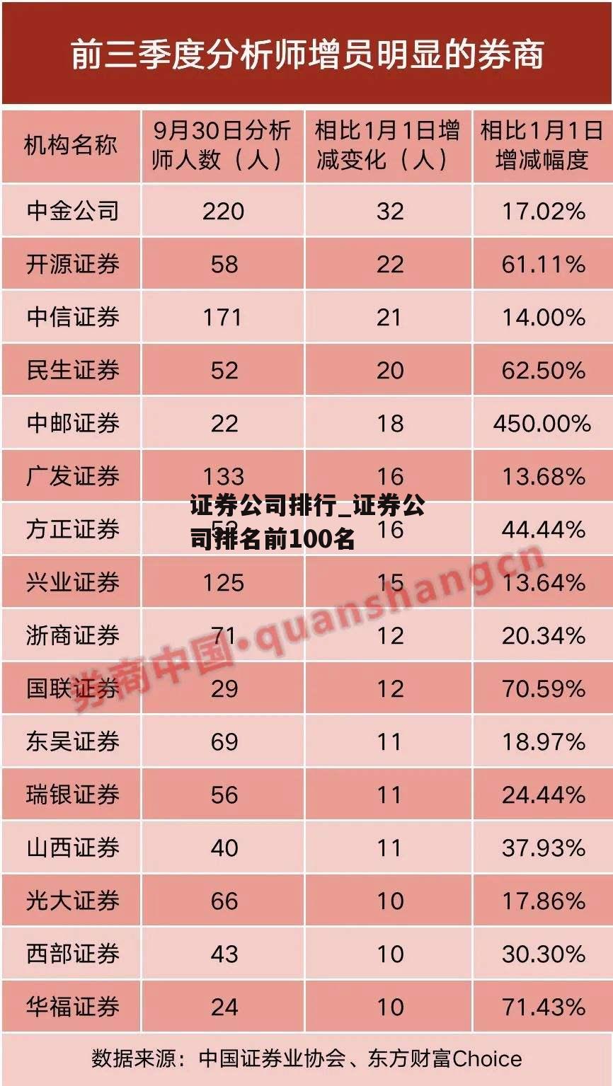 证券公司排行_证券公司排名前100名