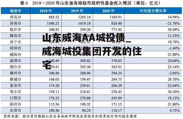 山东威海AA城投债_威海城投集团开发的住宅