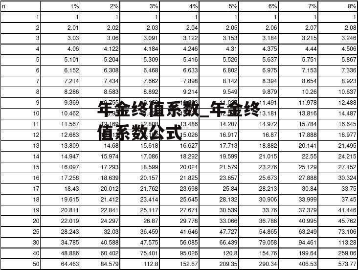 年金终值系数_年金终值系数公式