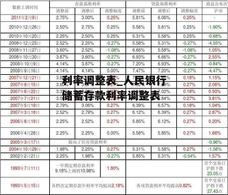 利率调整表_人民银行储蓄存款利率调整表