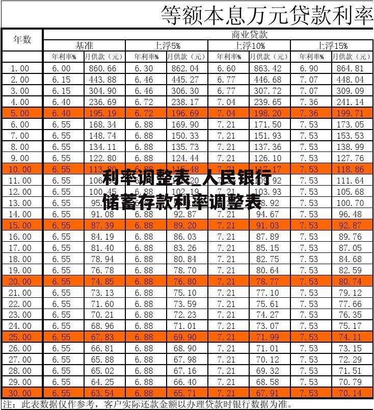 利率调整表_人民银行储蓄存款利率调整表