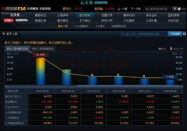 600096股票_600096股票代码