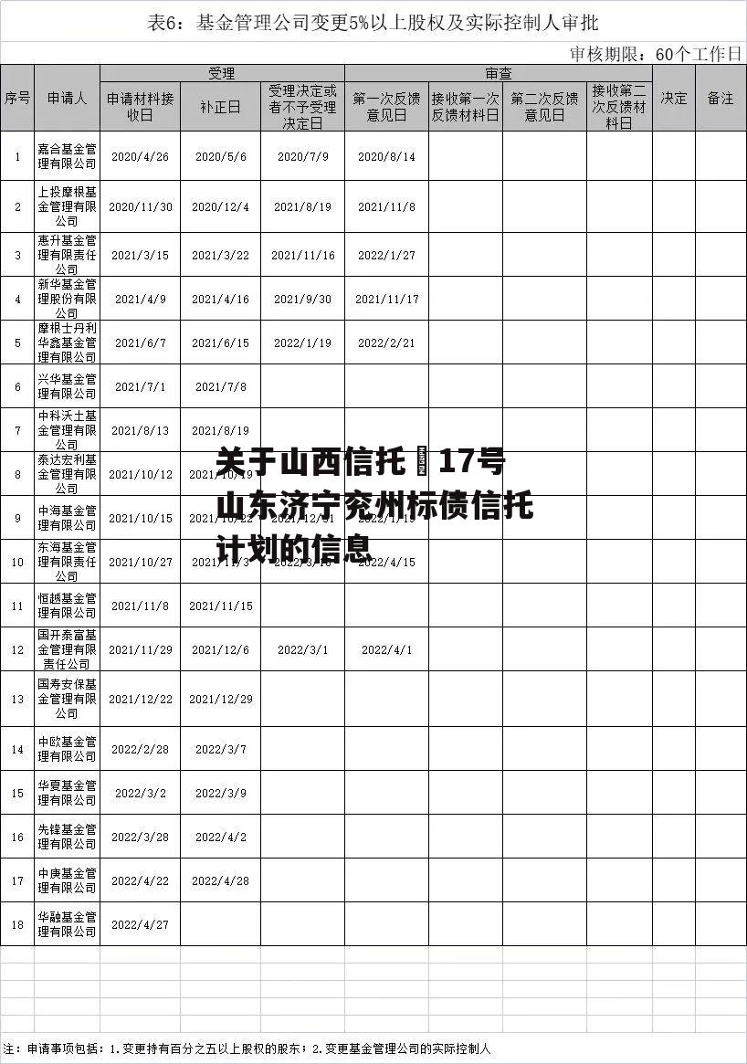 关于山西信托–17号山东济宁兖州标债信托计划的信息