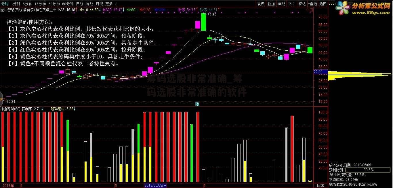 筹码选股非常准确_筹码选股非常准确的软件