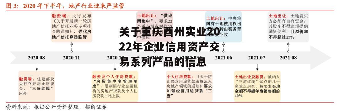 关于重庆酉州实业2022年企业信用资产交易系列产品的信息