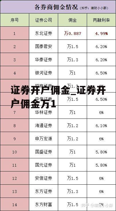 证券开户佣金_证券开户佣金万1