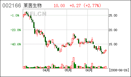 莱茵生物股票_莱茵生物股票历史交易数据