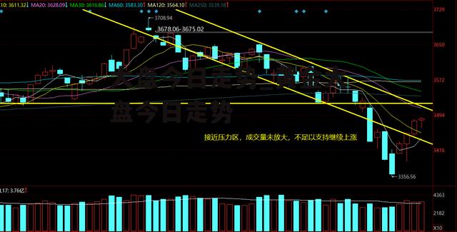 大盘今日走势_黄金大盘今日走势