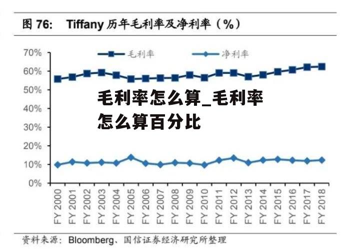 毛利率怎么算_毛利率怎么算百分比