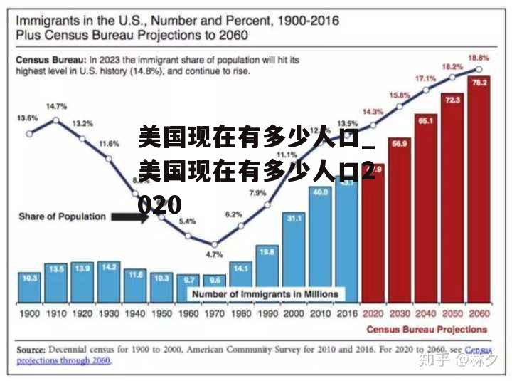 美国现在有多少人口_美国现在有多少人口2020