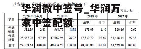 华润微中签号_华润万家中签配额