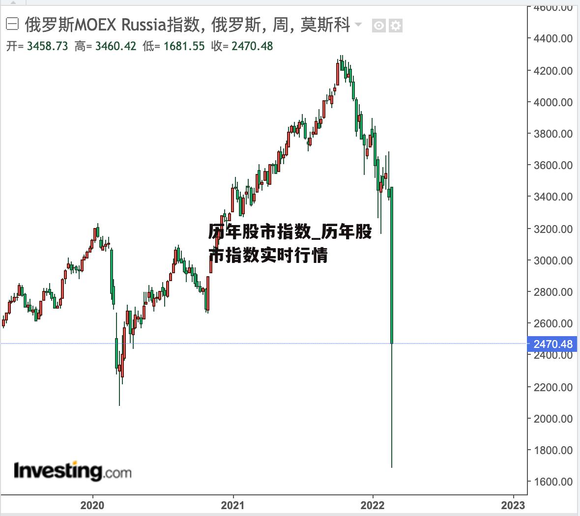 历年股市指数_历年股市指数实时行情