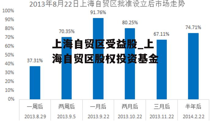 上海自贸区受益股_上海自贸区股权投资基金