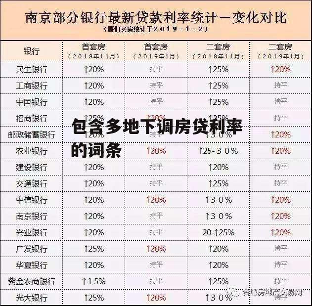 包含多地下调房贷利率的词条