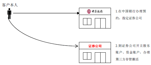 第三方存管业务_第三方存管业务是什么意思