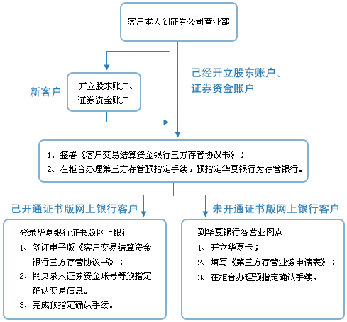 第三方存管业务_第三方存管业务是什么意思