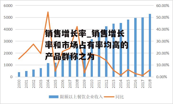 销售增长率_销售增长率和市场占有率均高的产品群称之为