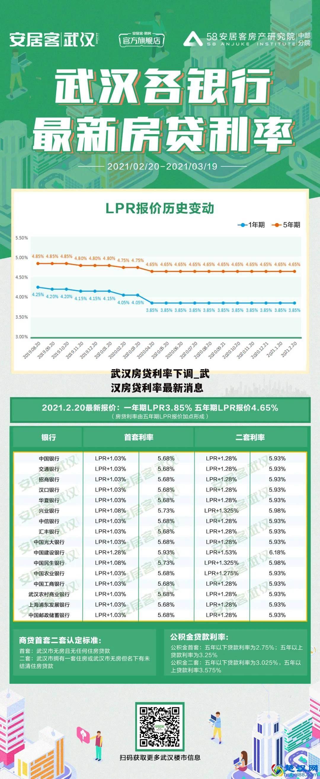 武汉房贷利率下调_武汉房贷利率最新消息