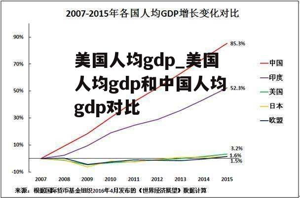 美国人均gdp_美国人均gdp和中国人均gdp对比