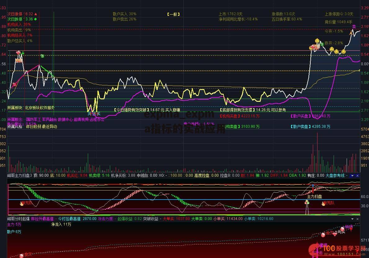 expma_expma指标的实战应用