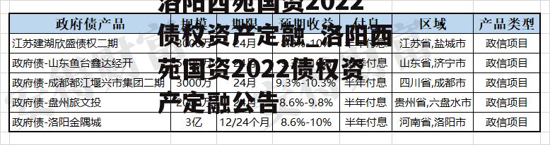 洛阳西苑国资2022债权资产定融_洛阳西苑国资2022债权资产定融公告