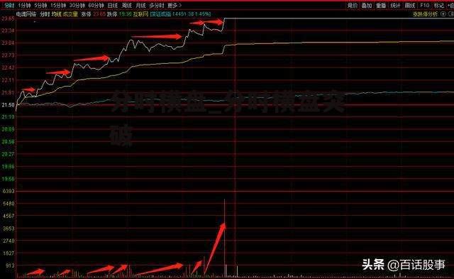 分时横盘_分时横盘突破