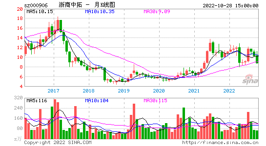 浙商中拓股票_浙商中拓股票能大涨吗