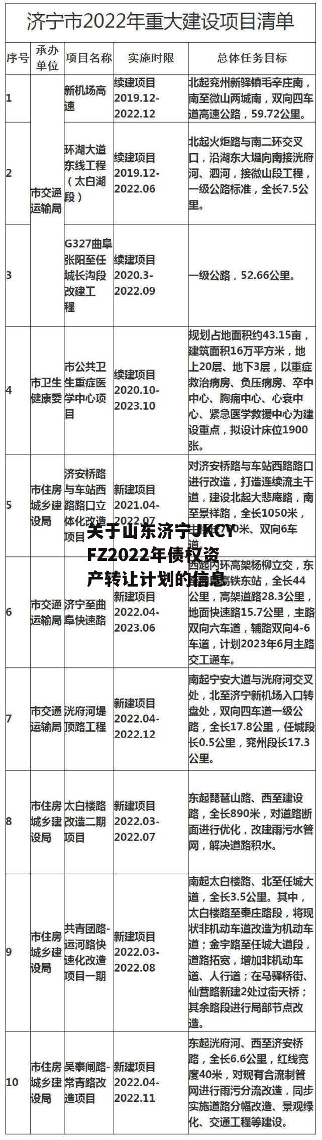 关于山东济宁JKCYFZ2022年债权资产转让计划的信息