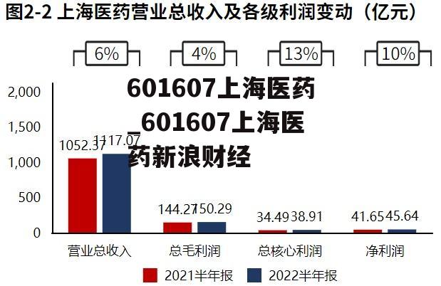 601607上海医药_601607上海医药新浪财经