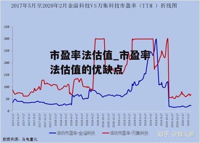 市盈率法估值_市盈率法估值的优缺点