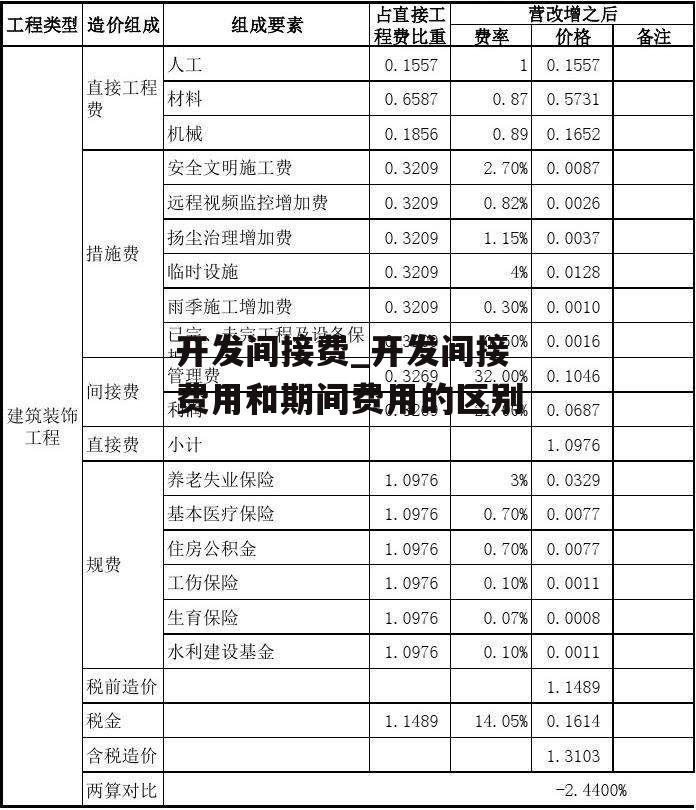 开发间接费_开发间接费用和期间费用的区别