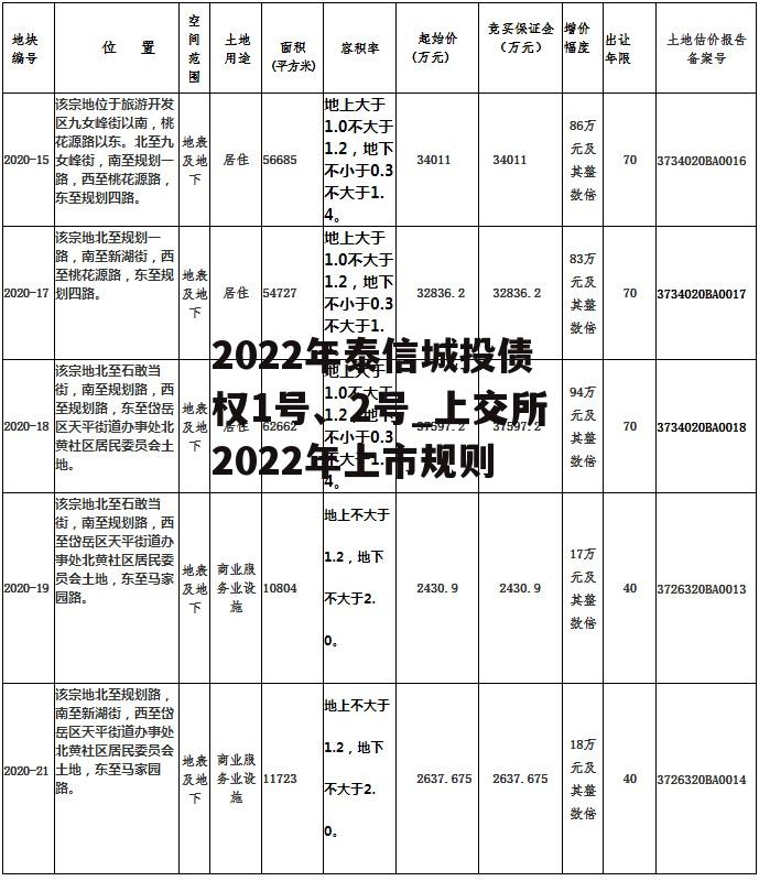 2022年泰信城投债权1号、2号_上交所2022年上市规则