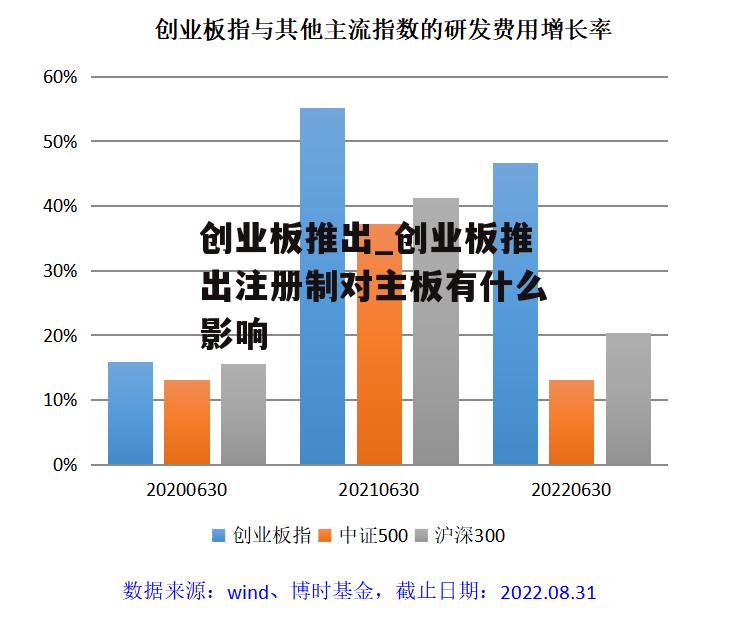 创业板推出_创业板推出注册制对主板有什么影响