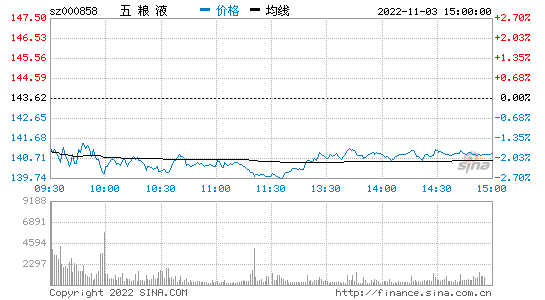 五粮液股票走势_五粮液股票走势行情