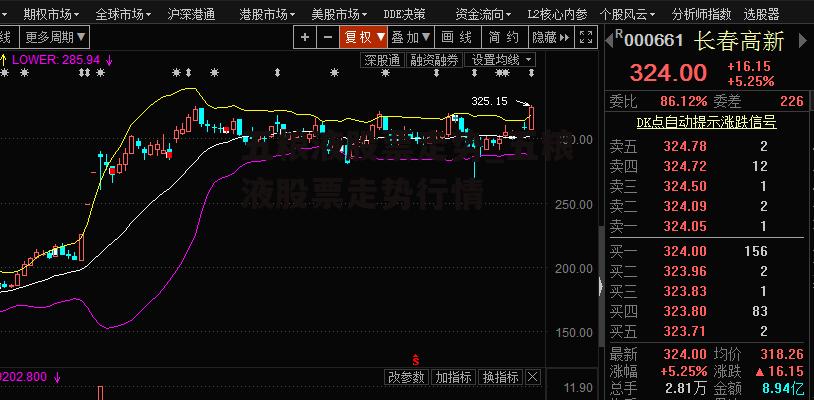 五粮液股票走势_五粮液股票走势行情