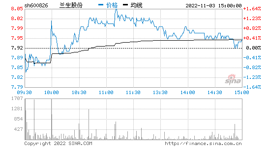 兰生股份股吧_兰生股份最新消息