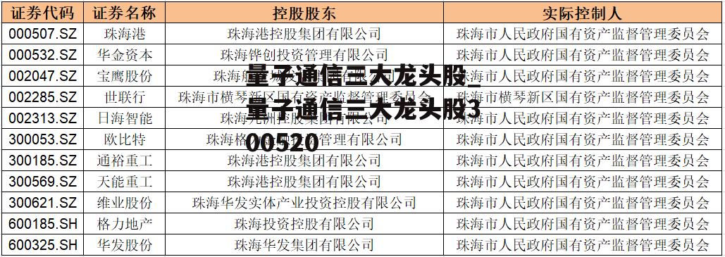 量子通信三大龙头股_量子通信三大龙头股300520