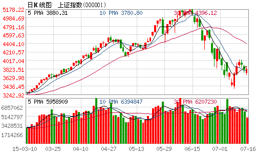 今日上证指数_今日上证指数收盘多少点