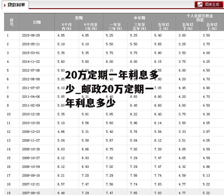 20万定期一年利息多少_邮政20万定期一年利息多少