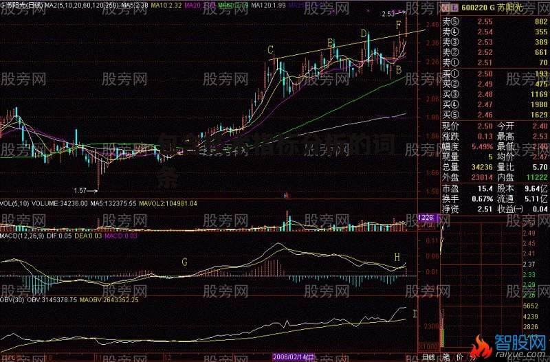 包含技术指标分析的词条