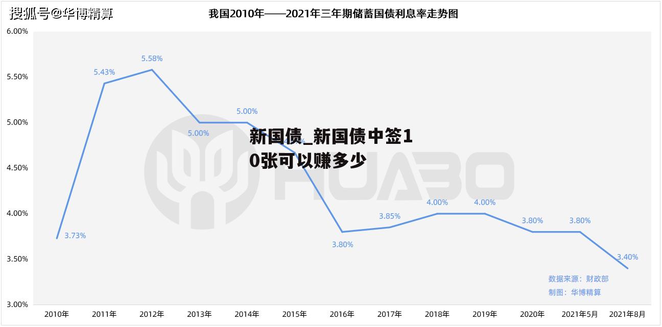 新国债_新国债中签10张可以赚多少