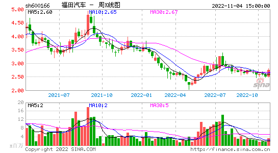 福田汽车股票行情_福田汽车股票行情走势图