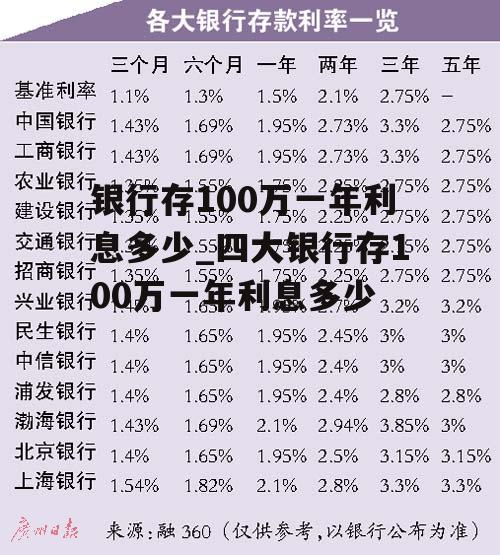 银行存100万一年利息多少_四大银行存100万一年利息多少