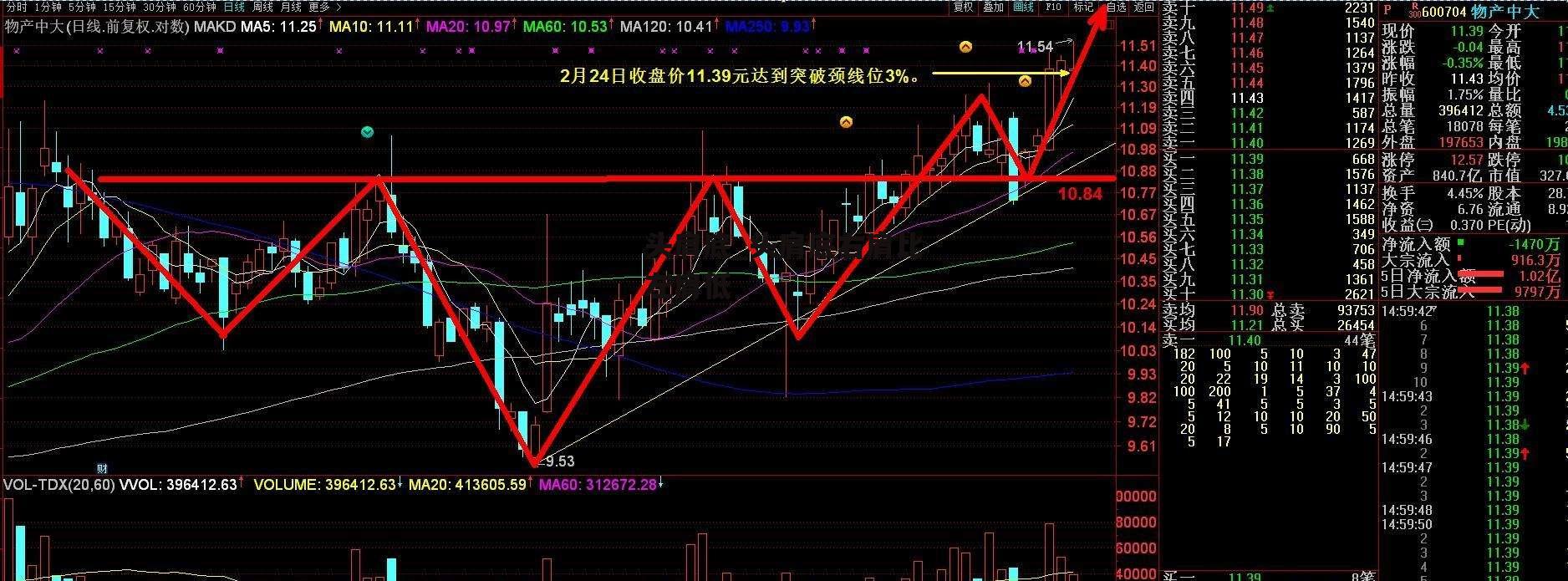 头肩底_头肩底右肩比左肩低