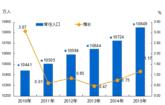 人口总量_人口总量增多,则劳动力资源