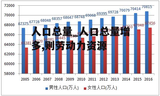 人口总量_人口总量增多,则劳动力资源